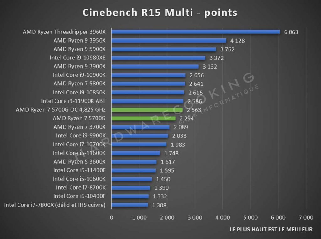 Test AMD Ryzen 7 5700G Cinebench R15