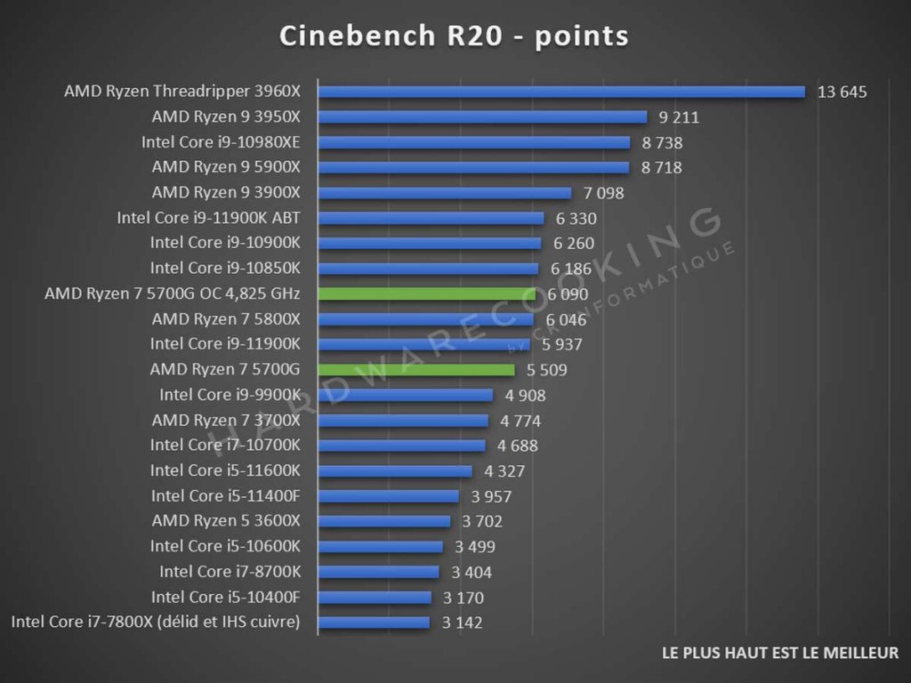 Test AMD Ryzen 7 5700G Cinebench R20