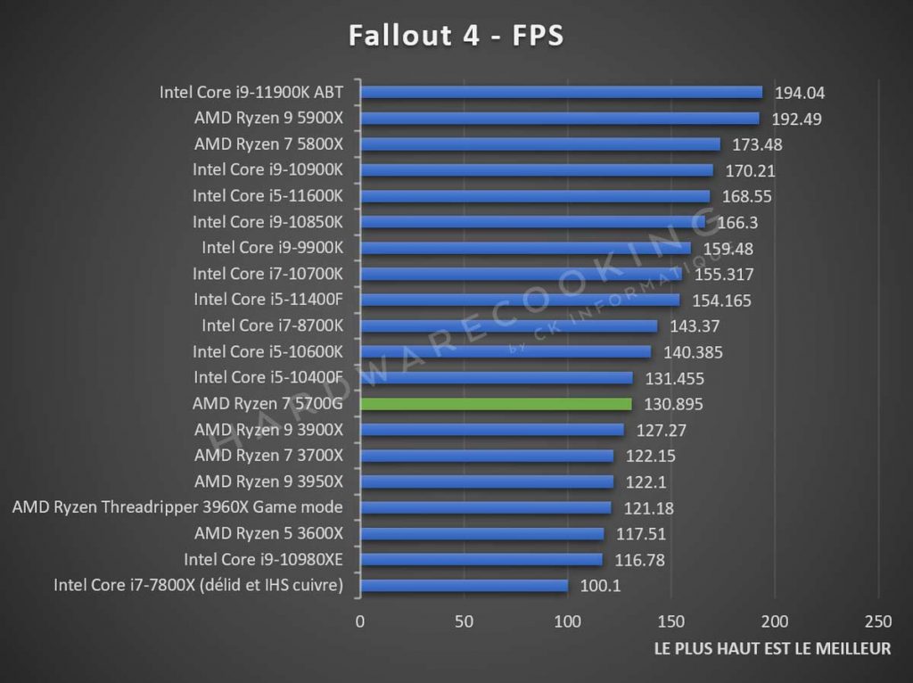Test AMD Ryzen 7 5700G Fallout 4