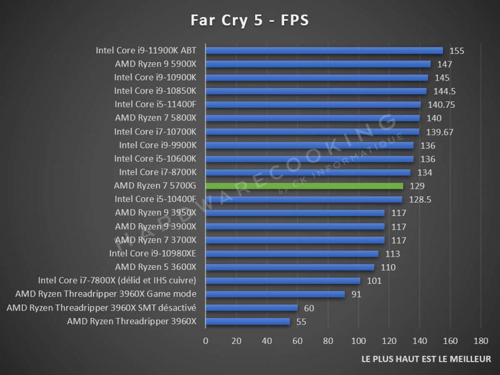 Test AMD Ryzen 7 5700G Far Cry 5