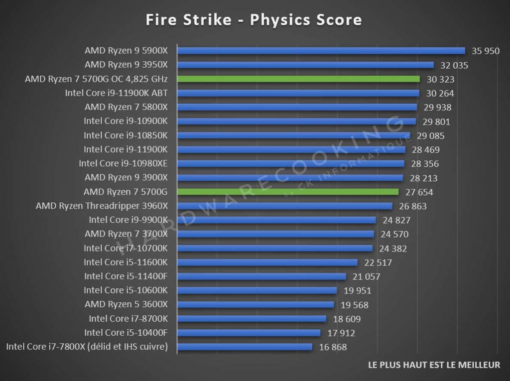 Test AMD Ryzen 7 5700G Fire Strike