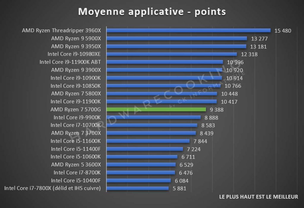 Test AMD Ryzen 7 5700G moyenne applicative