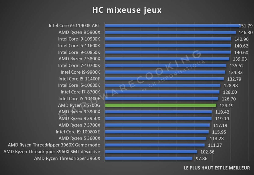 Test AMD Ryzen 7 5700G HC mixeuse jeux