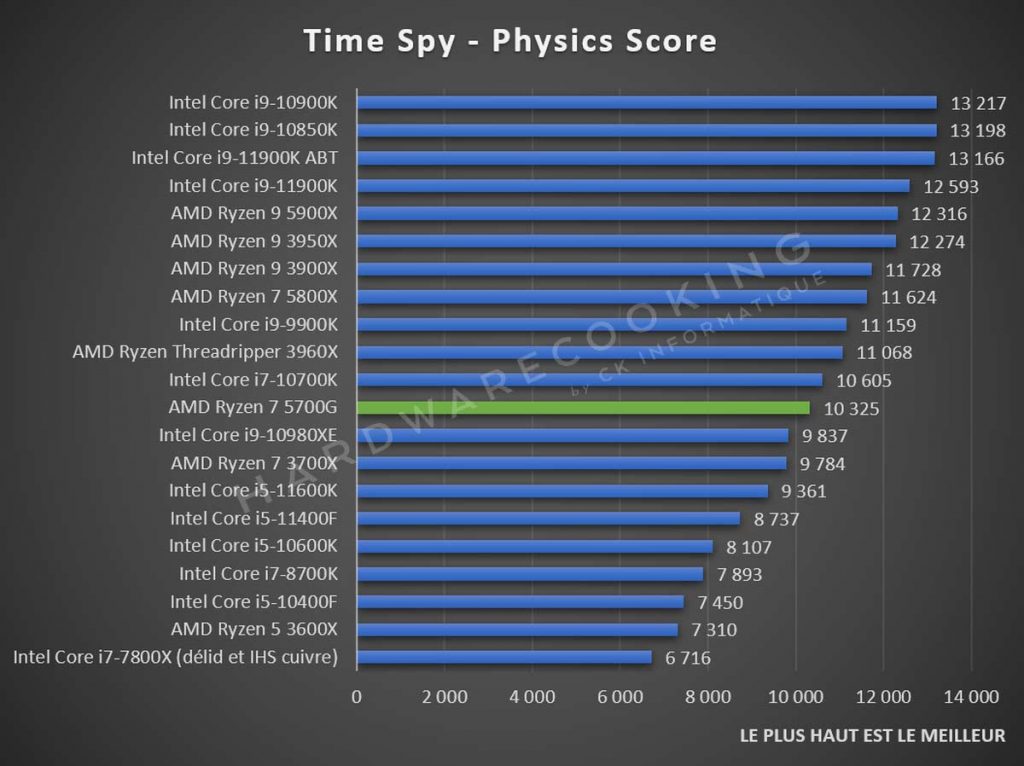 Test AMD Ryzen 7 5700G Time Spy