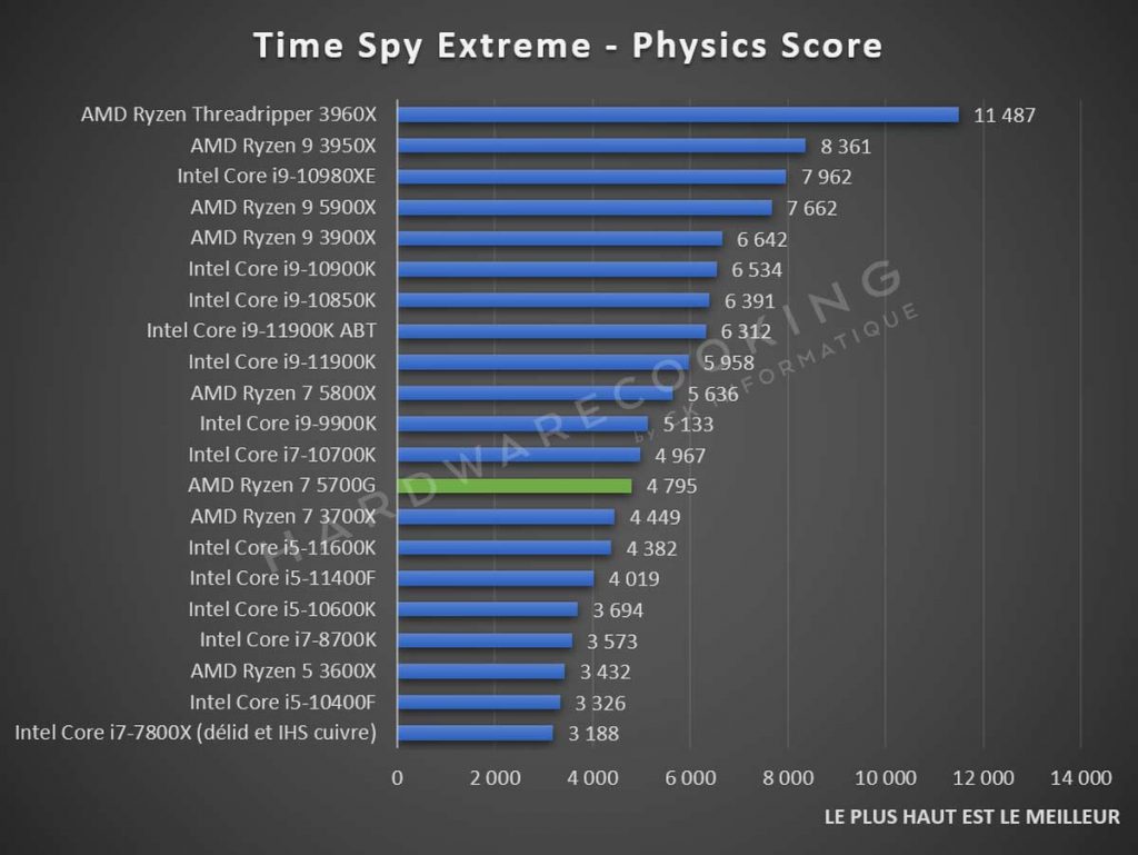 Test AMD Ryzen 7 5700G Time Spy Extreme