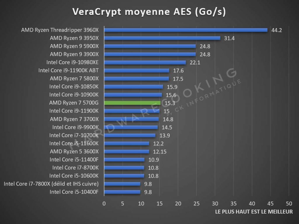 Test AMD Ryzen 7 5700G VeraCrypt