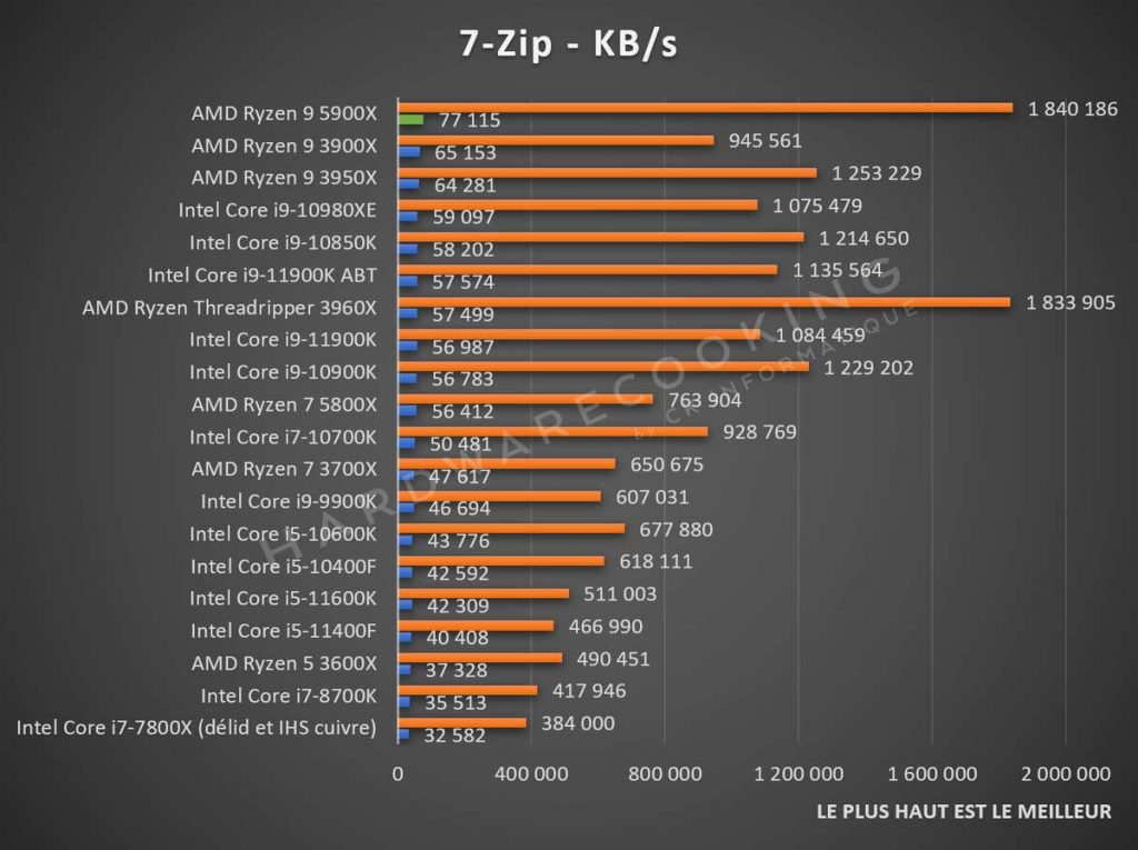 Test AMD Ryzen 9 5900X benchmark 7-Zip