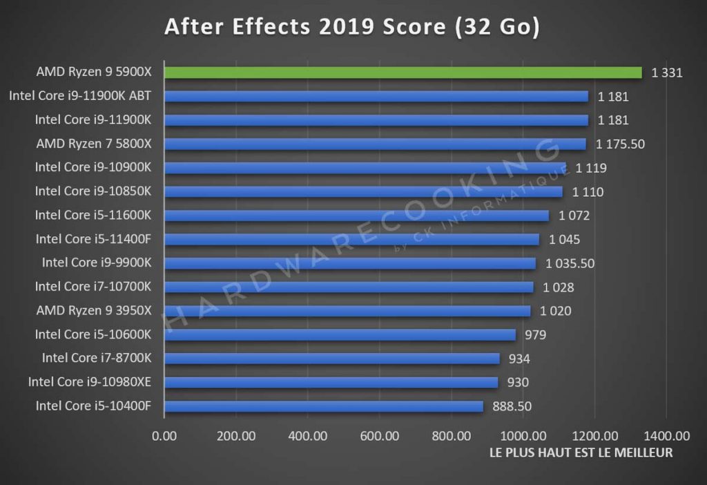 Test AMD Ryzen 9 5900X benchmark Adobe After Effects