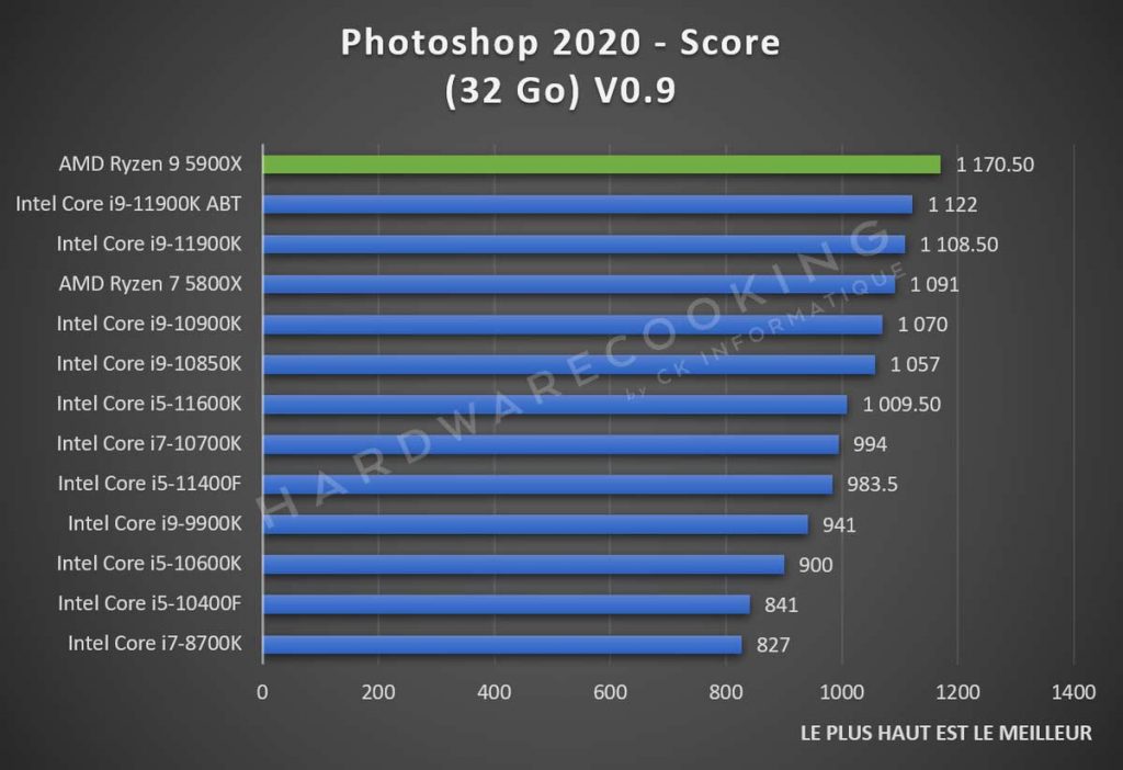 Test AMD Ryzen 9 5900X benchmark Adobe Photoshop