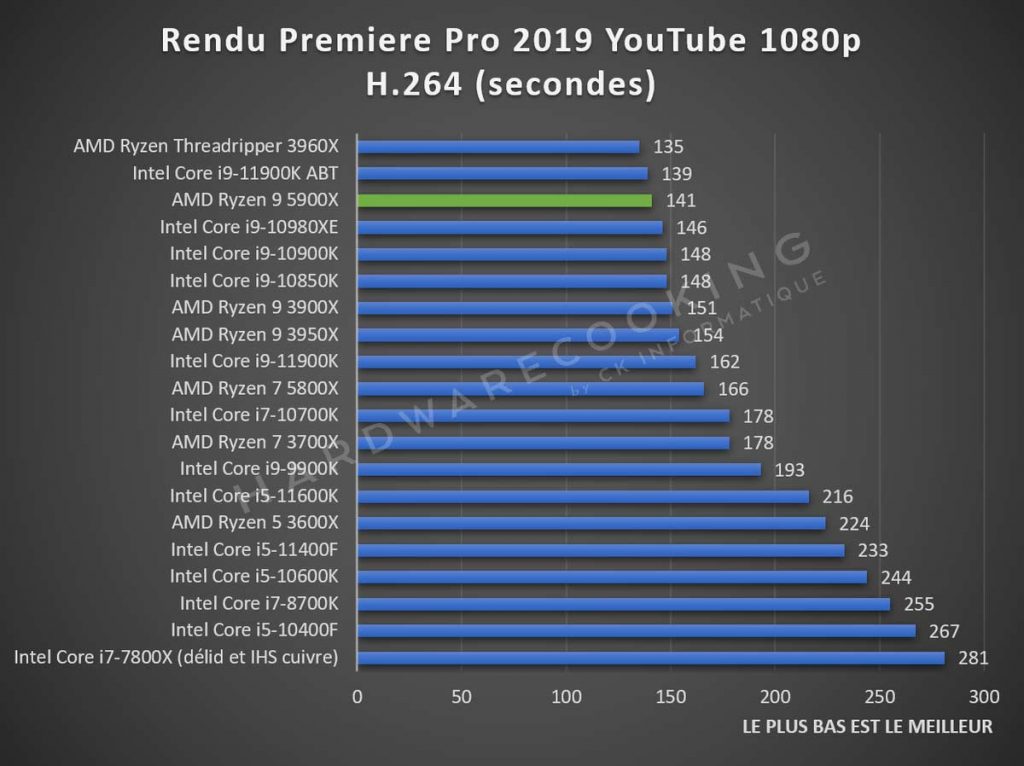 Test AMD Ryzen 9 5900X benchmark Adobe Premiere Pro