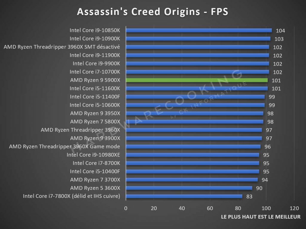 benchmark Assassin's Creed Origins