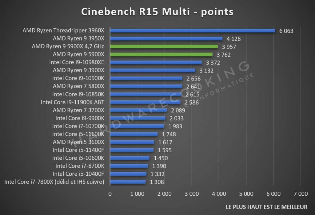 Test AMD Ryzen 9 5900X benchmark Cinebench R15