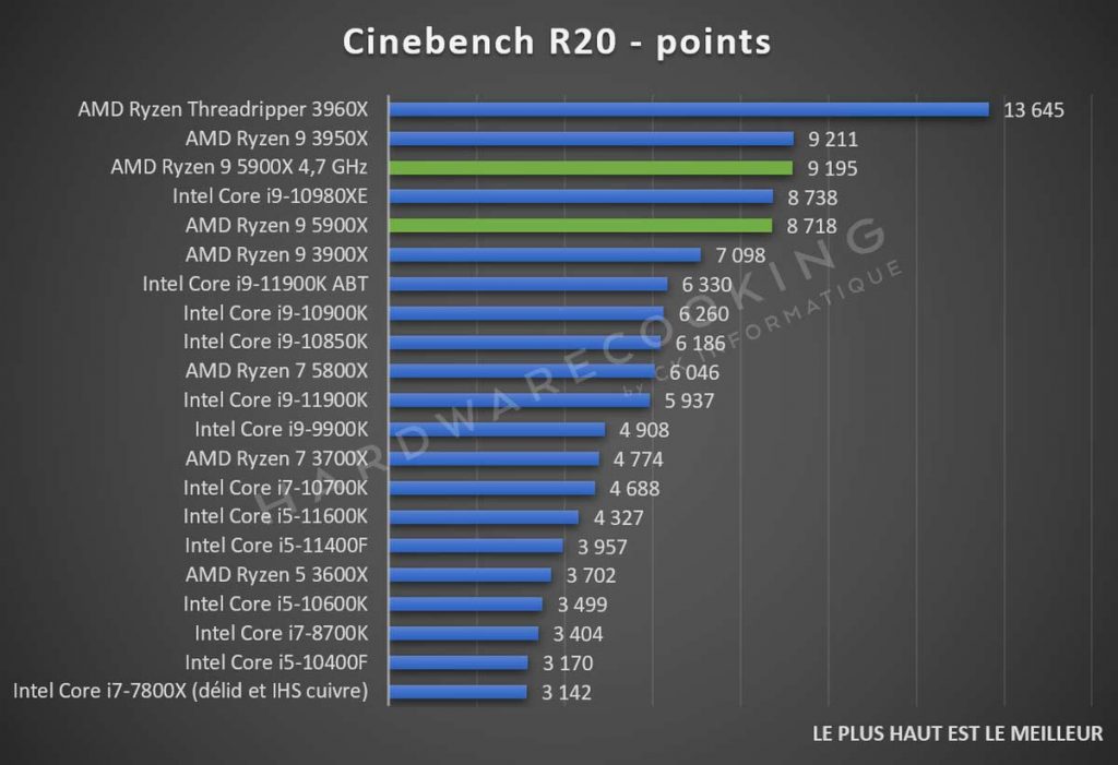 Test AMD Ryzen 9 5900X benchmark Cinebench R20