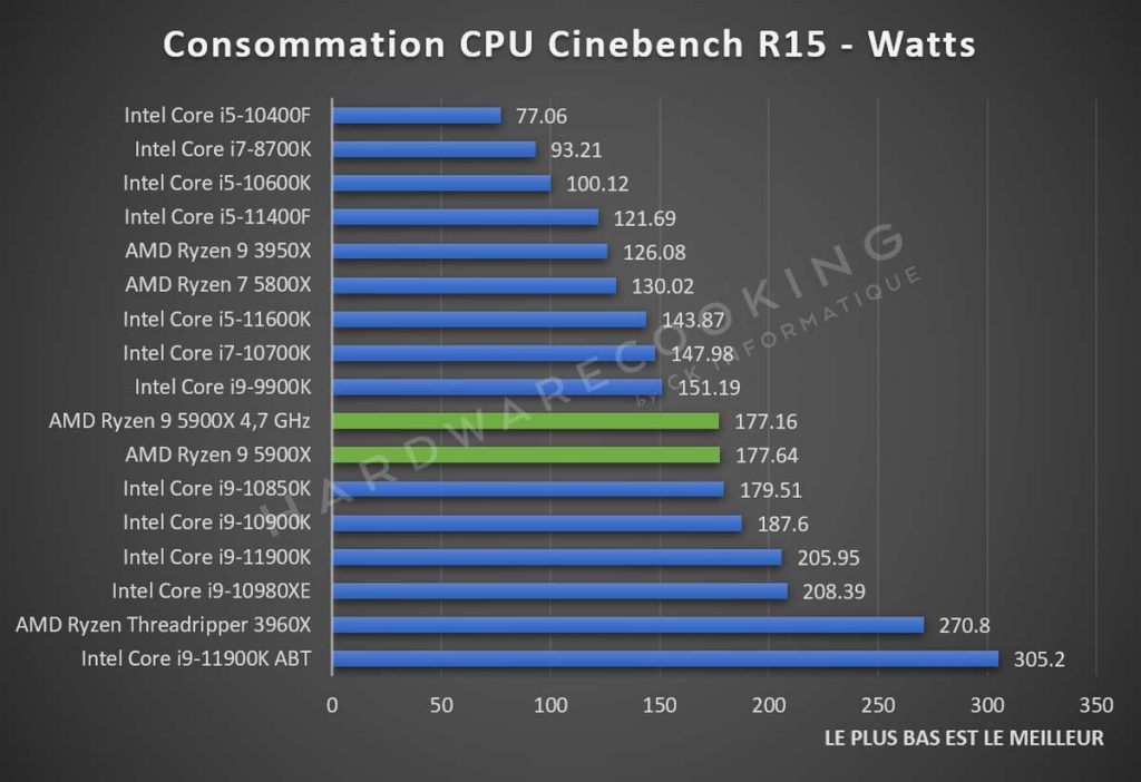 Consommation AMD Ryzen 9 5900X