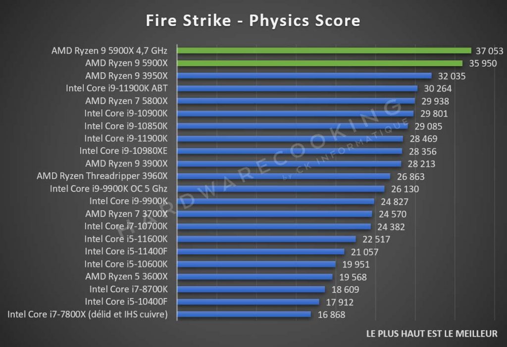 Test AMD Ryzen 9 5900X benchmark Fire Strike