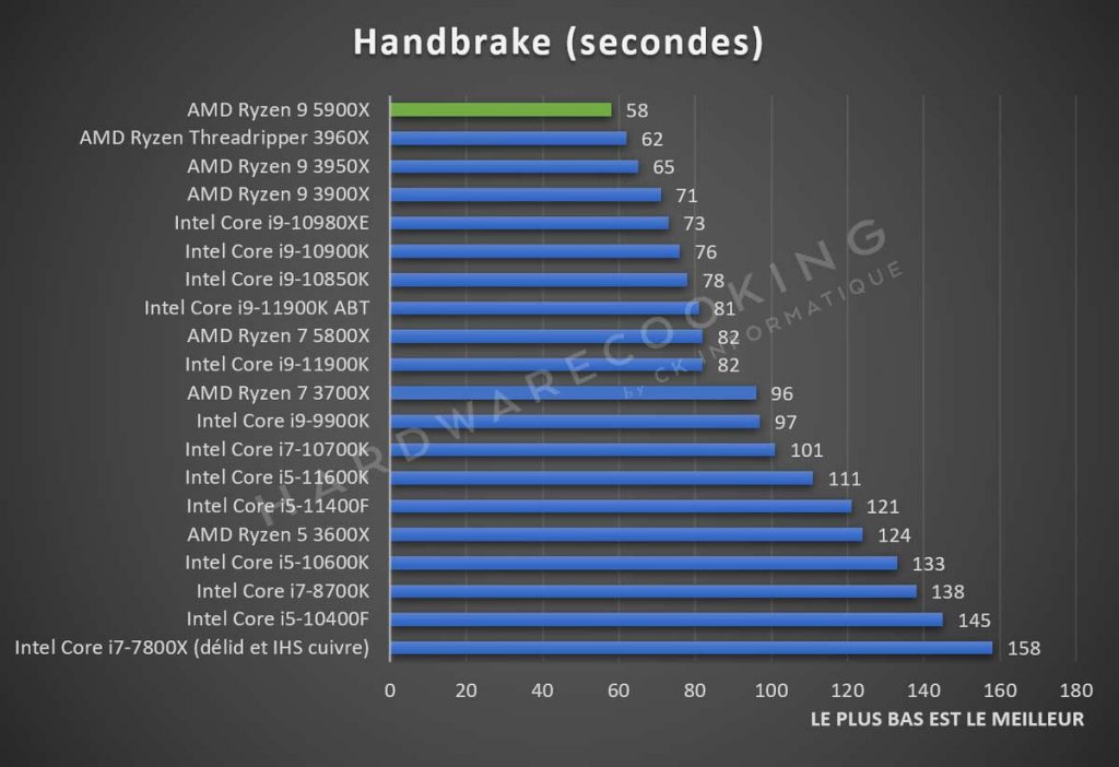 Test AMD Ryzen 9 5900X benchmark Handbrake