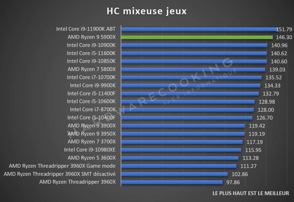 moyenne benchmark jeux vidéos AMD Ryzen 9 5900X