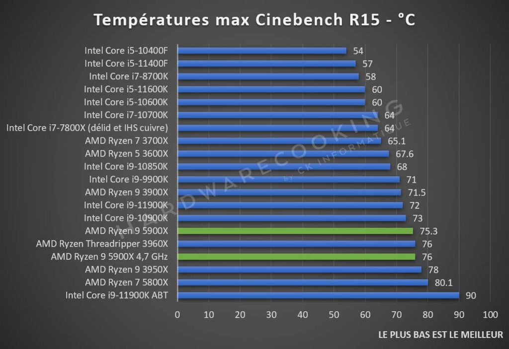 Températures CPU Cinebench R15