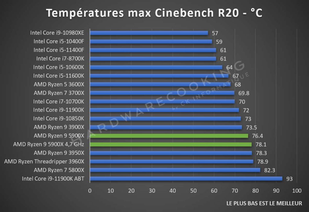 Températures CPU Cinebench R20