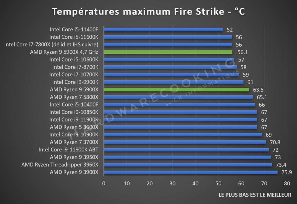 Températures CPU Fire Strike