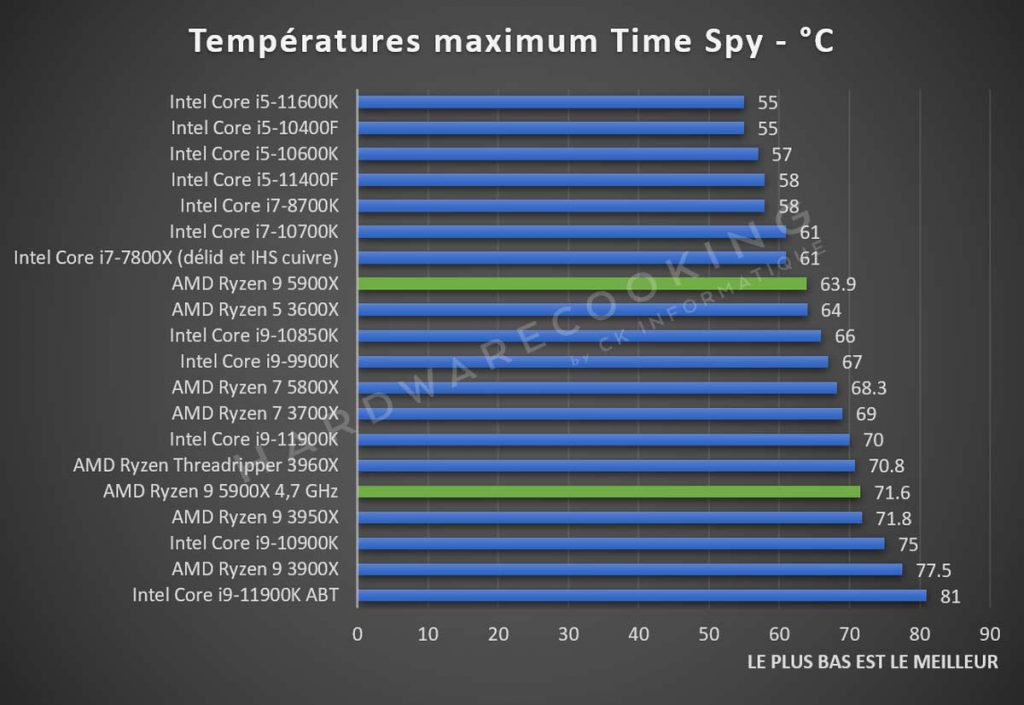 Températures CPU Time Spy