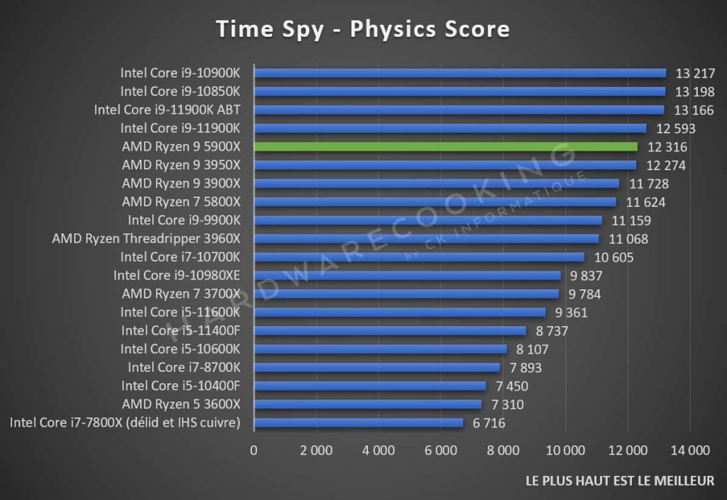 Test AMD Ryzen 9 5900X benchmark Time Spy