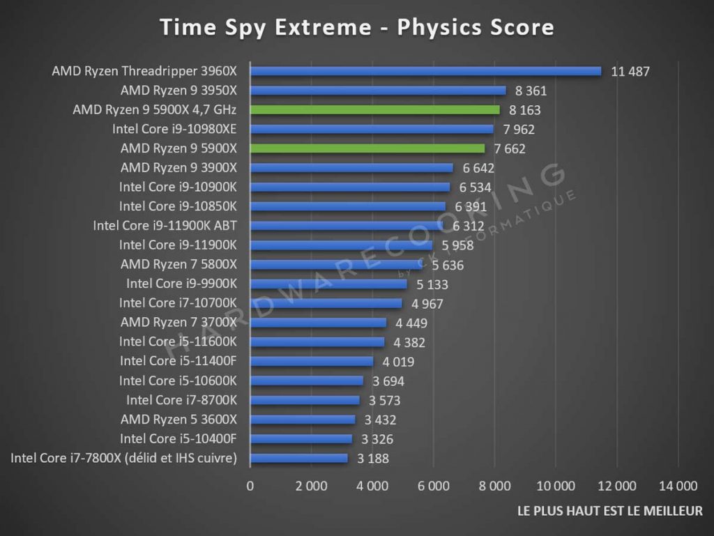 Test AMD Ryzen 9 5900X benchmark Time Spy Extreme