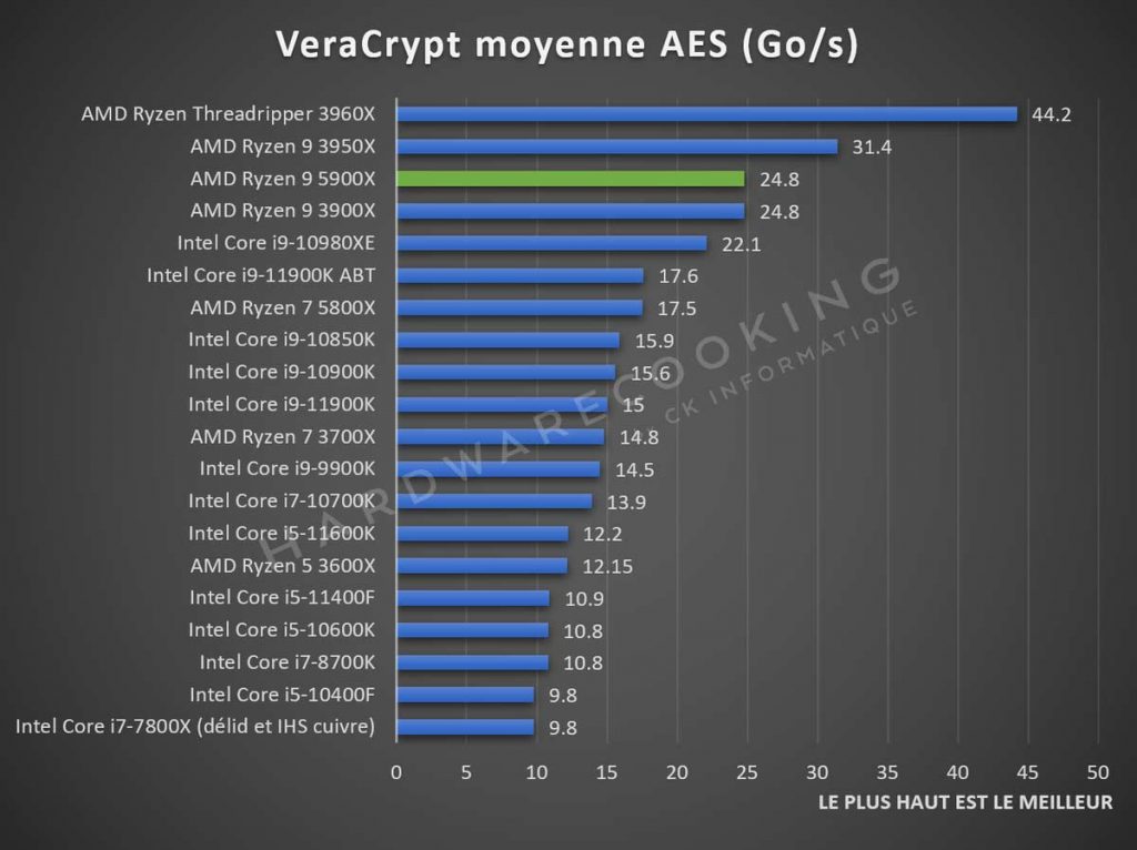 Test AMD Ryzen 9 5900X benchmark Veracrypt
