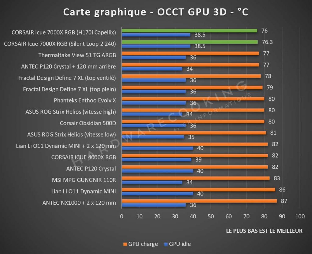 benchmark GPU CORSAIR iCUE 7000X RGB 