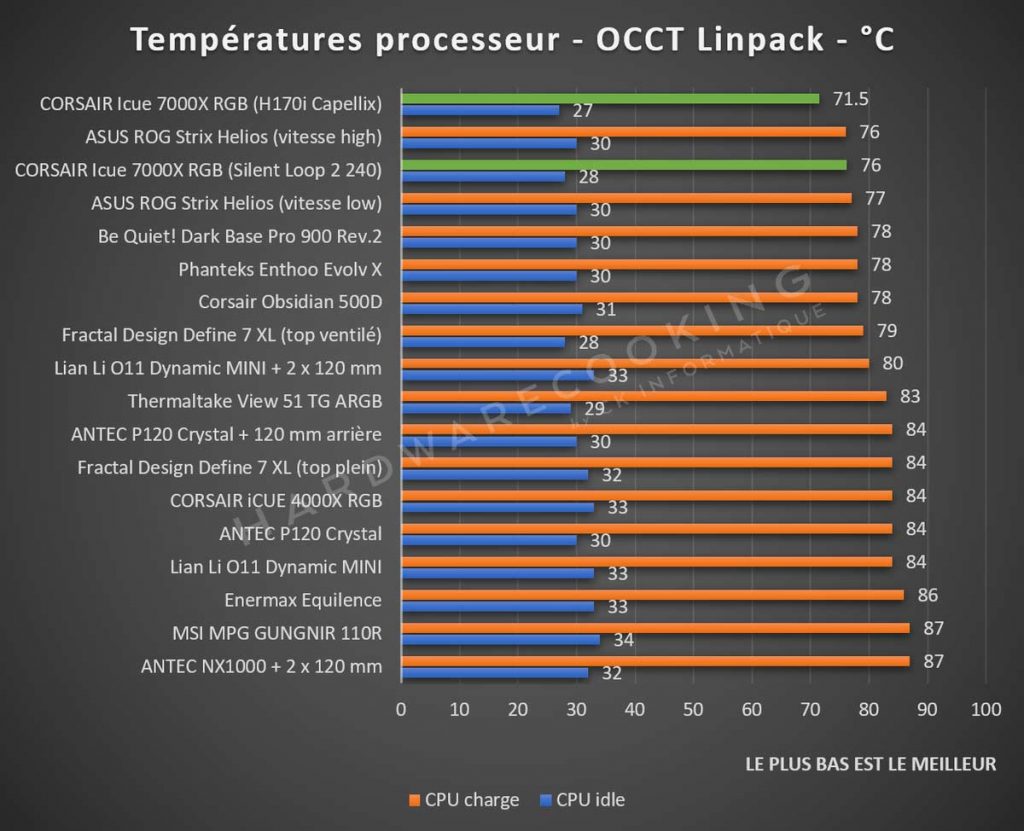 benchmark CPU CORSAIR iCUE 7000X RGB 