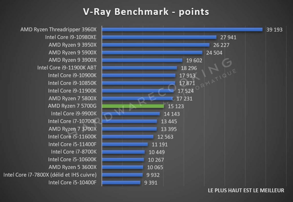 V-Ray Benchmark AMD Ryzen 7 570G