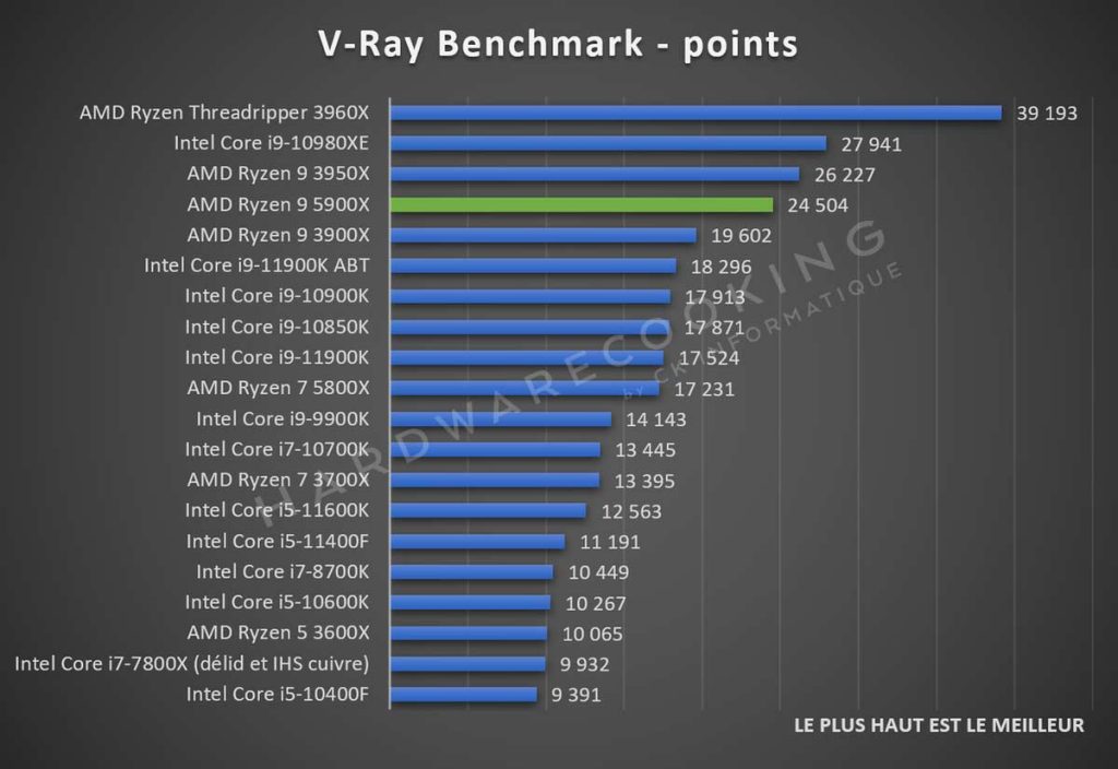 V-Ray Benchmark AMD Ryzen 9 5900X