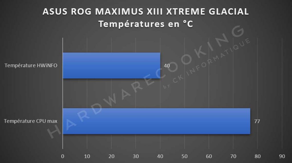 Test température VRM ASUS ROG MAXIMUS XIII Extreme Glacial