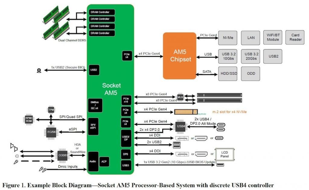 Le socket AM5 ne supportera pas le PCI-Express Gen 5