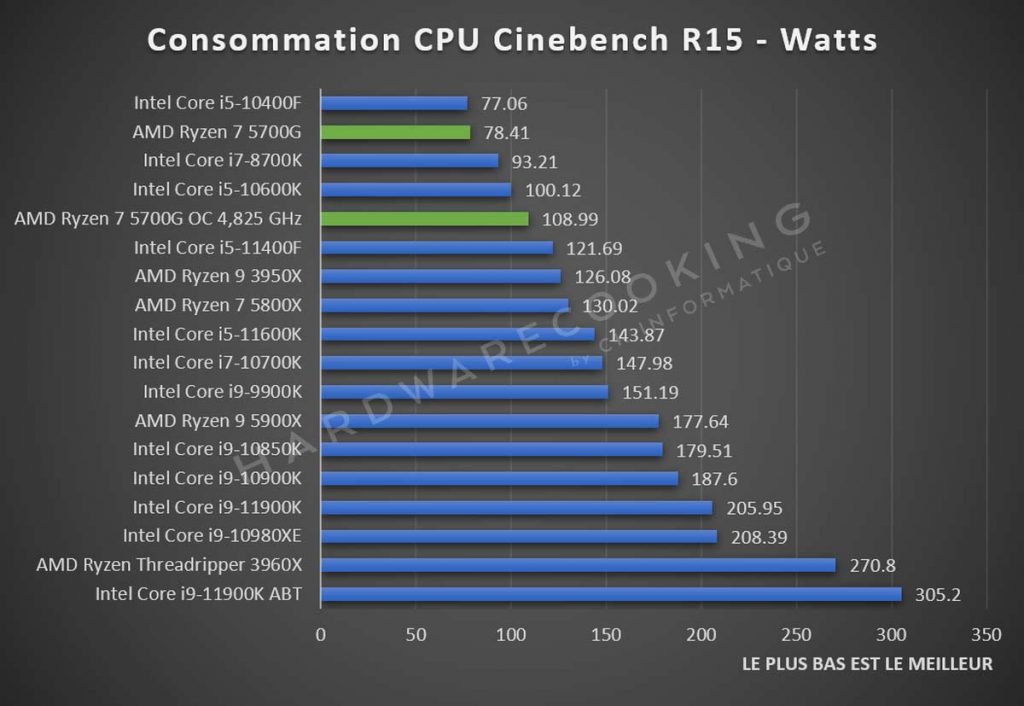 Consommation AMD Ryzen 7 5700G