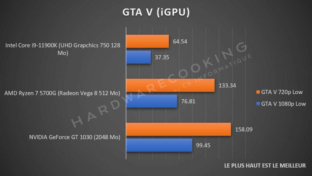 GTA V APU Radeon Vega 8