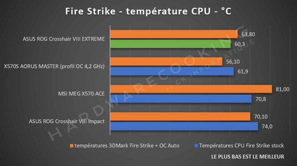 benchmark températures CPU