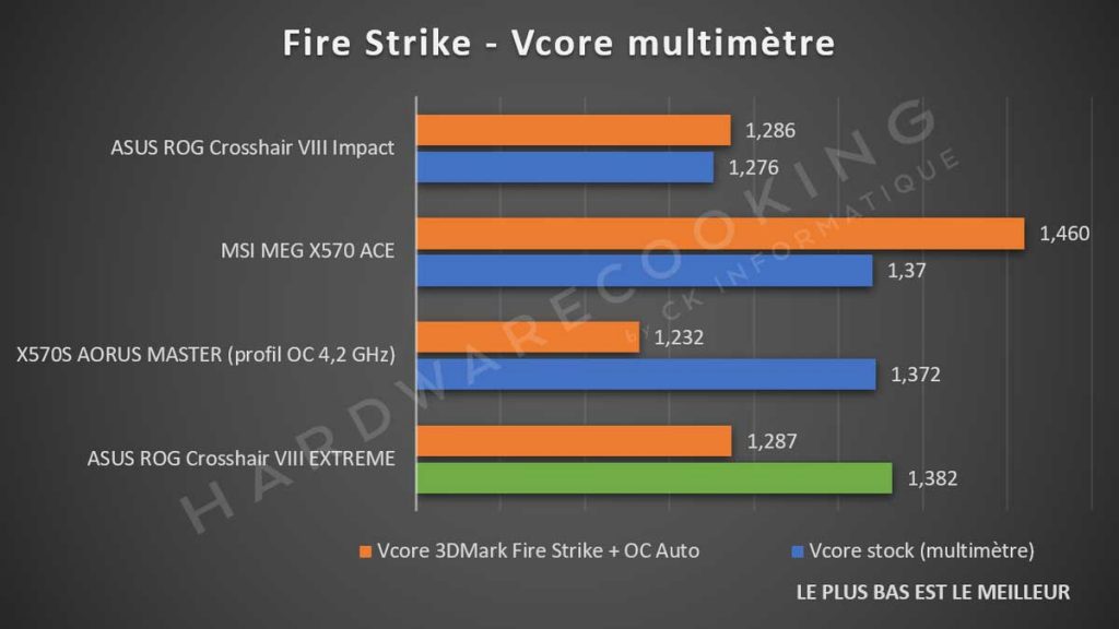 Vcore CPU benchmark ASUS ROG Crosshair VIII EXTREME