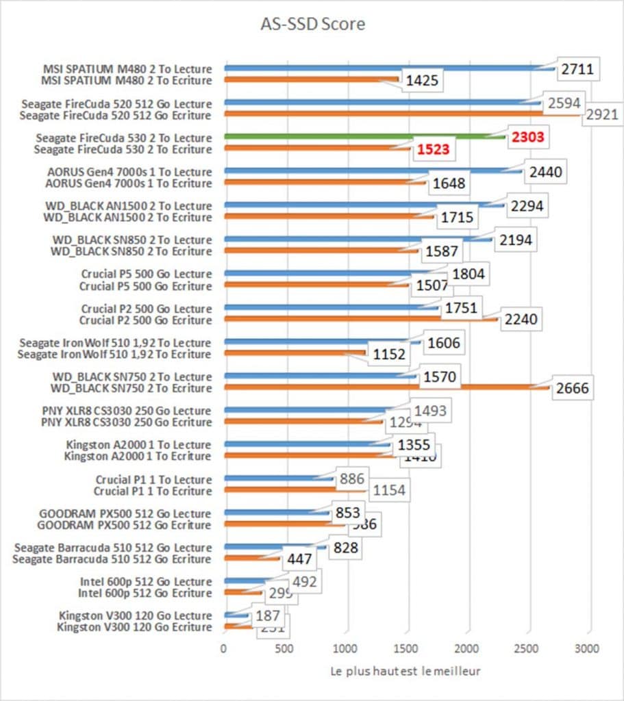 Test SSD benchmark AS-SSD score