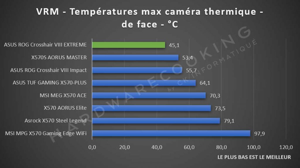 température VRM ASUS ROG Crosshair VIII EXTREME caméra thermique