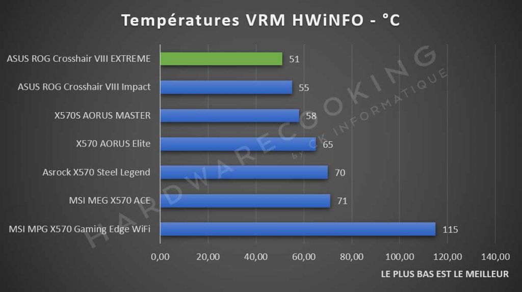 température VRM HWiNFO ASUS ROG Crosshair VIII EXTREME