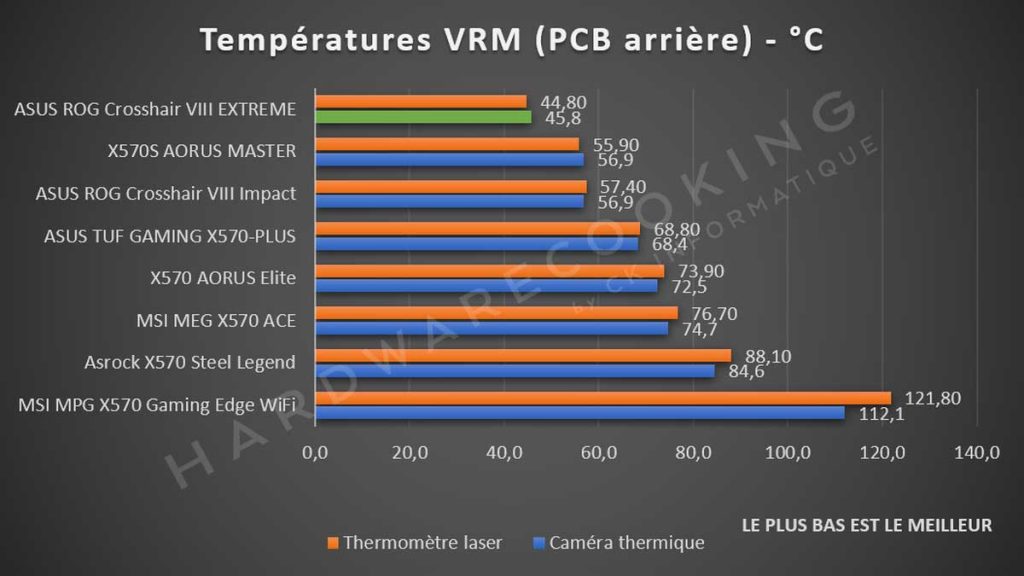 température VRM ASUS ROG Crosshair VIII EXTREME caméra thermique PCB