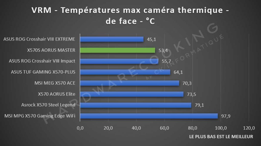 Test température VRM X570S AORUS MASTER