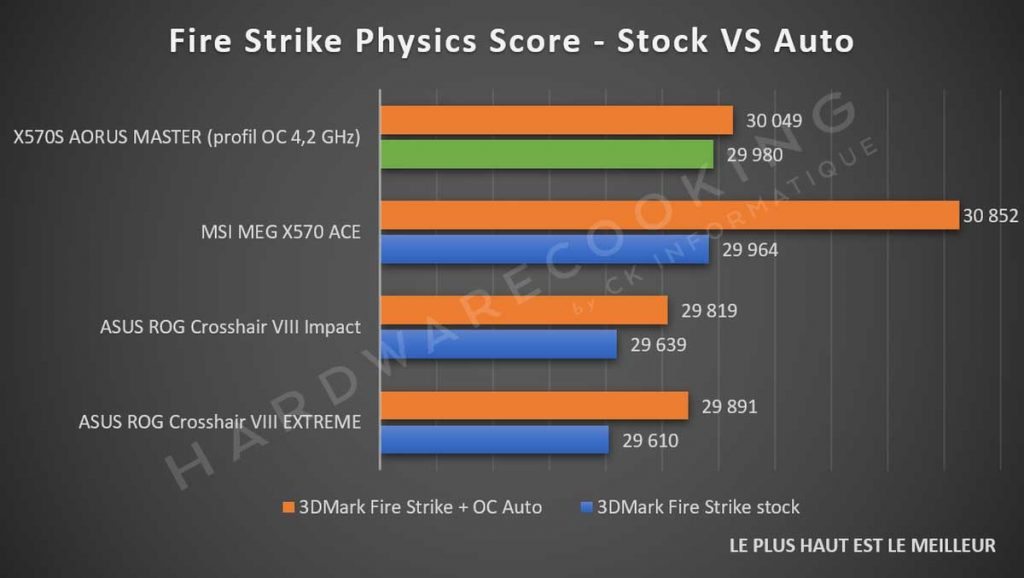 benchmark Fire Strike CPU X570S AORUS MASTER