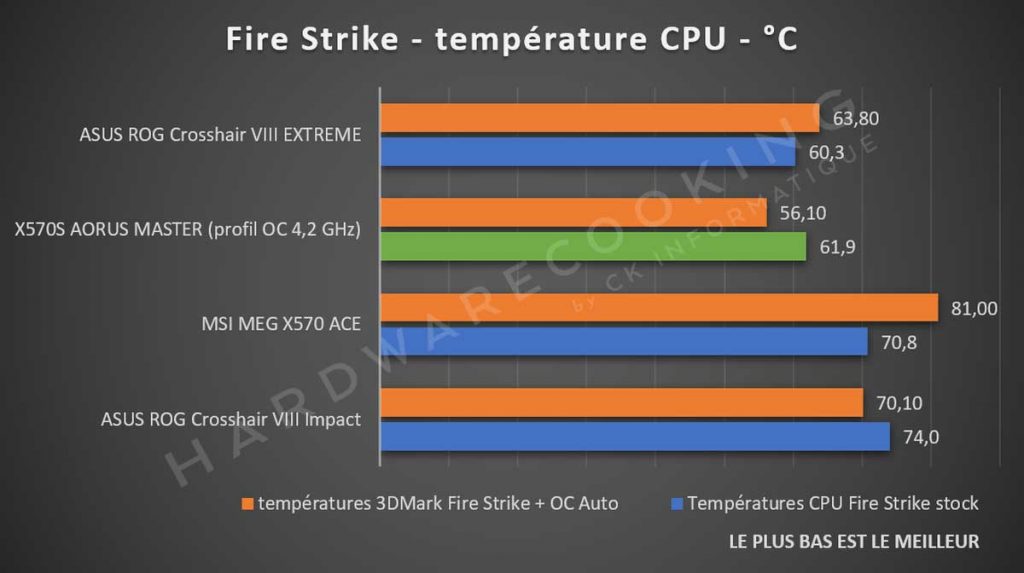 benchmark températures CPU X570S AORUS MASTER