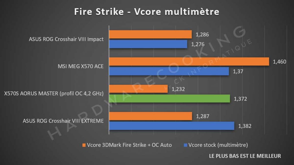 Vcore CPU benchmark X570S AORUS MASTER