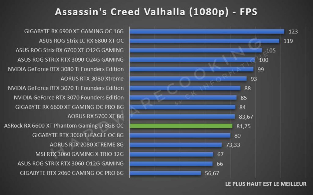 Test ASRock RX 6600 XT Phantom Gaming Assassin's Creed Valhalla 1080p