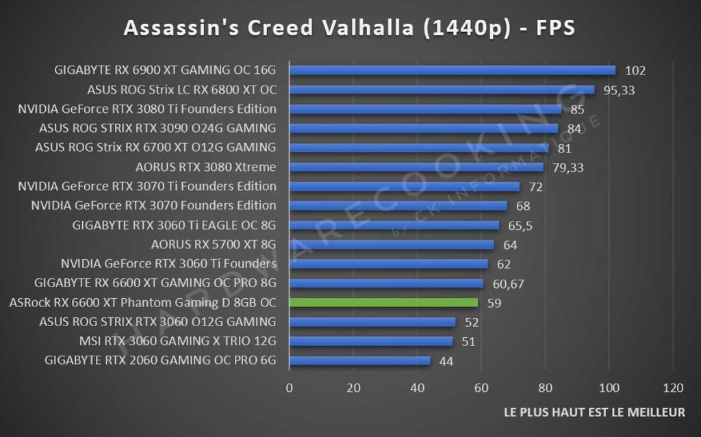 Test ASRock RX 6600 XT Phantom Gaming Assassin's Creed Valhalla 1440p