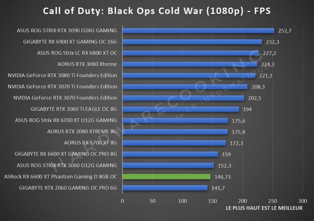 Test ASRock RX 6600 XT Phantom Gaming Call of Duty Black Ops Cold War 1080p