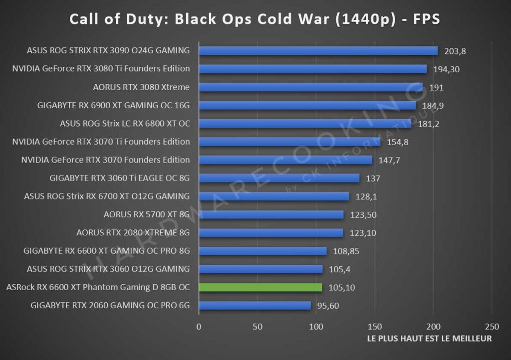 Test ASRock RX 6600 XT Phantom Gaming Call of Duty Black Ops Cold War 1440p